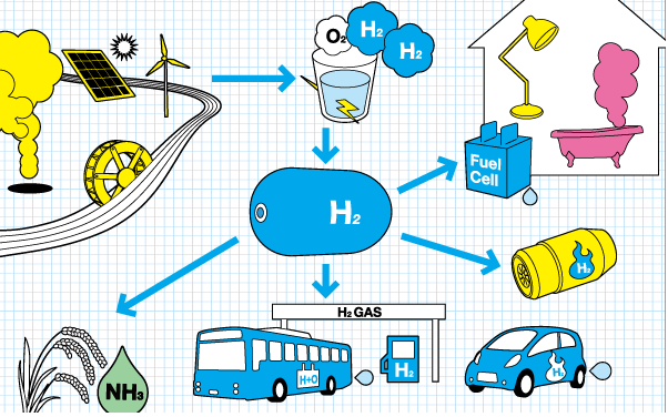 converting Hydrogen to green fuel